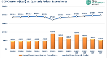 #MacroView: Debt Fueled Spending Won’t Create Growth