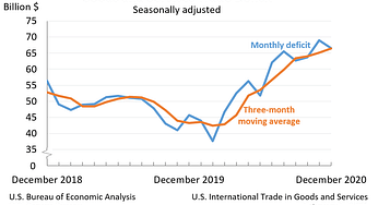 International Trade in Goods and Services, December 2020