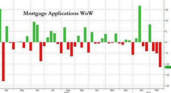 New Home Sales Surge In January As Mortgage Apps Crash To 9-Month Lows