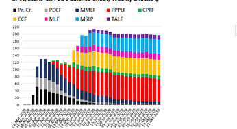 Fed Assets Eke Out New Record for First Time Since June 10. But Repos, Dollar Liquidity Swaps, SPVs Mothballed
