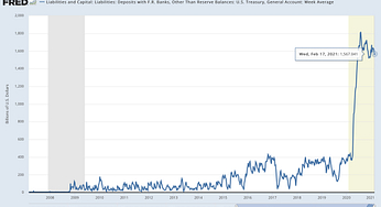 The Treasury is Dumping $800 Billion Out of the TGA, and it’s NBD